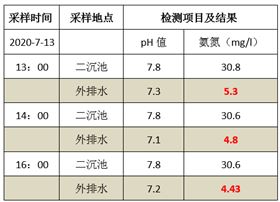 废水氨氮处理方法_希洁环保