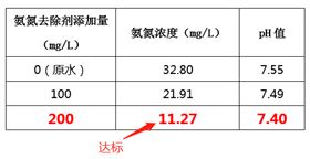 造纸废水氨氮处理方法_希洁环保