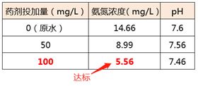 氨氮去除剂_希洁环保