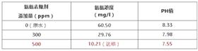 养猪场废水氨氮处理数据