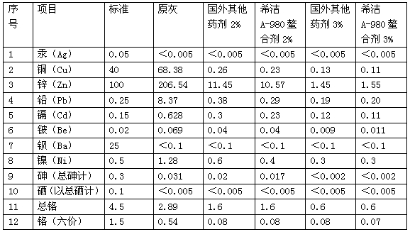 垃圾焚烧飞灰固重金属螯合剂与进口产品实验果对比