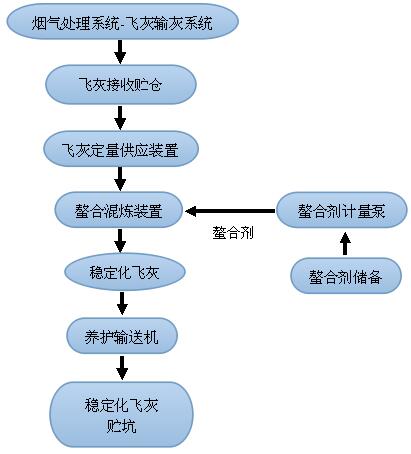 垃圾焚烧飞灰固重金属螯合剂处理流程图