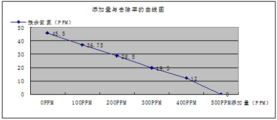 使用氨氮去除剂的添加量与去除率的曲线图