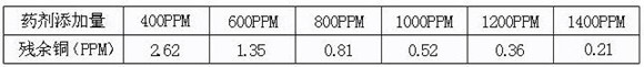 希洁重金属捕捉剂液体添加量